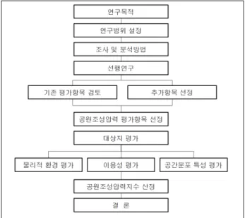 표 1.  기존연구에서 제시하고 있는 근린공원평가지표 분석 내용 기존연구에서 제시하고 있는 평가지표 공원 내부환경 평가지표 고도 근린공원의 최고고도경사도 근린공원의 필지별 경사도 평균 정규식생지수 정규식생지수(NDVI) 공원 외부환경 평가지표 인구 인구현황, 예측, 증가율 등지가 주변필지에 대한 개발공시지가토지이용용도지역 구성비 면적 단위 인구당 공원면적, 주거지 면적  도로특성 도로면적율 분석,  도로의 의한 단절구역 면적 공원배치 평가지표 공원간 배치