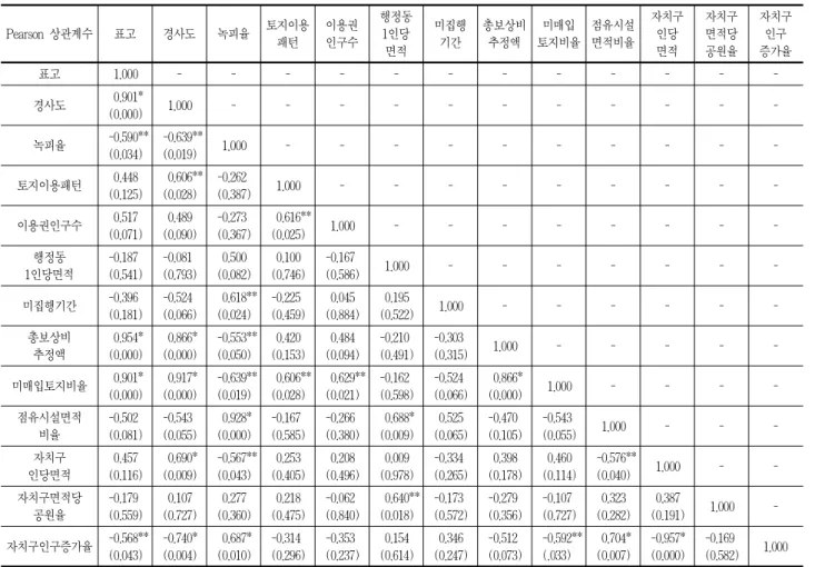 표 2. 평가항목간의 Pearson 상관분석표 Pearson 상관계수 표고 경사도 녹피율 토지이용 패턴 이용권인구수 행정동1인당 면적 미집행기간 총보상비추정액 미매입 토지비율 점유시설면적비율 자치구인당면적 자치구면적당공원율 자치구인구증가율 표고  1.000  - - - - - - - - - - -  -경사도  0.901* (0.000)  1.000  - - - - - - - - - -  -녹피율 -0.590** (0.034) -0.639**(0.019) 