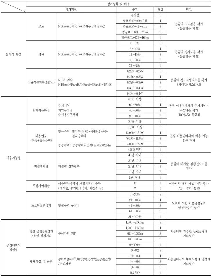 표  3.  선정된  공원조성압력지수  평가지표  평가항목 및 배점 평가지표 순위 배점 비고 물리적 환경 고도 {(고도등급배점)+(경사등급배점)}/2 평지형 5 공원의 고도값을 평가(등급값을 배점)평균표고+40m이하4평균표고+41~81m3평균표고+81~120m2평균표고+121~160m1경사{(고도등급배점)+(경사등급배점)}/20∼5%5공원의 경사도를 평가 (등급값을 배점)6∼10%411∼15%3 16∼20% 2 21∼25% 1 정규식생지수(NDVI) ND