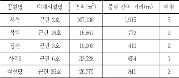 표 9. 도로에 의한 단절구역 면적구성비 평가 공원명 6차선 이상 도로연장(m) 폭원(m) 도로면적(m2) 단절구역면적구성비(%) 배점 사천 792 35 27,720 31.0 4 복대 1,096 35 38,360 32.6 4 당산 - - - - 5 사직2 1,347 35 47,145 37.3 4 삼선당 1,130 30 33,900 21.5 4 표 10