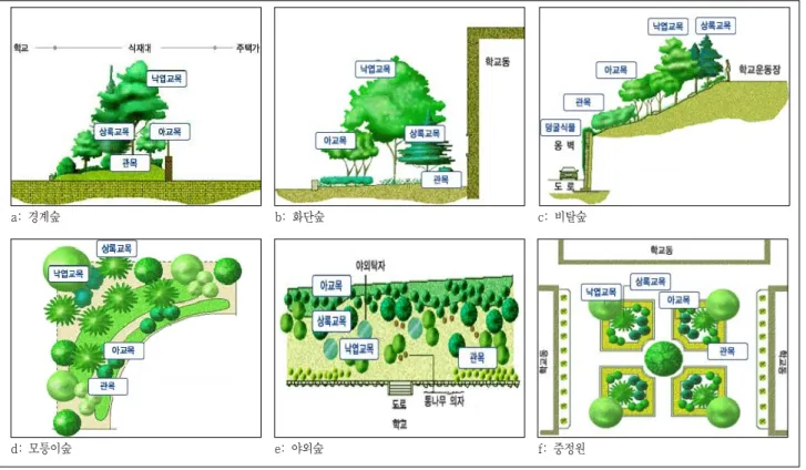 그림 3. 학교숲 유형 자료: 학교숲운동(http://www.schoolforest.or.kr/)a: 경계숲 b: 화단숲 c: 비탈숲d: 모퉁이숲e: 야외숲f: 중정원 위의 시끄러운 소리가 사라짐’으로, 정서 함양을 ‘마음이 편안 해짐’ 등 의미를 풀어서 학교숲에 관한 항목별 만족도와 전체  만족도를 조사하였다
