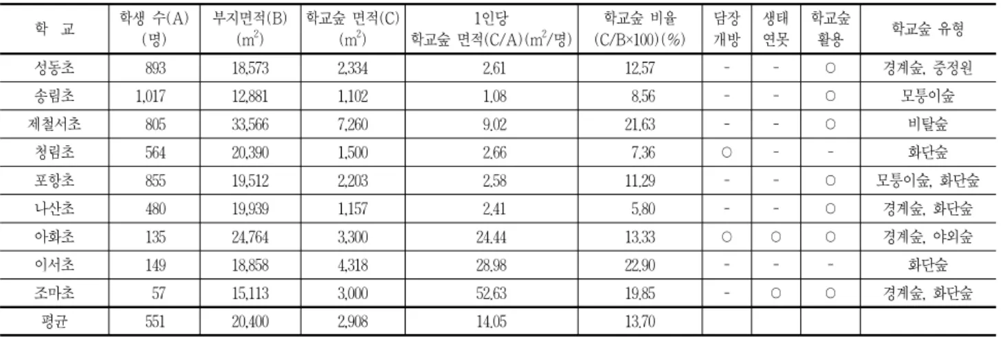표 1. 학교숲 현황 학  교 학생 수(A) (명) 부지면적(B)(m2) 학교숲 면적(C)(m2) 1인당  학교숲 면적(C/A)(m 2 /명) 학교숲 비율 (C/B×100)(%) 담장개방 생태연못 학교숲활용 학교숲 유형 성동초 893 18,573 2,334  2.61  12.57  -   - ○ 경계숲, 중정원 송림초 1,017 12,881 1,102  1.08   8.56  - - ○ 모퉁이숲 제철서초 805 33,566 7,260  9.02  21.6