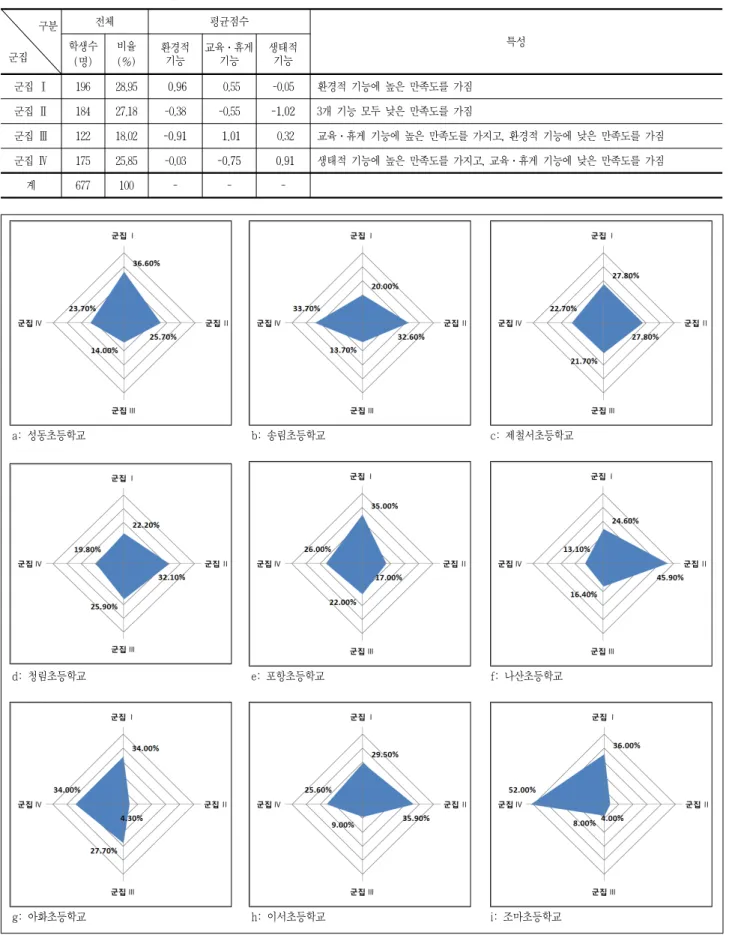 표 4. 만족요인에 따른 군집별 특성        구분  군집 전체 평균점수학생수 특성 (명) 비율(%) 환경적기능 교육․휴게기능 생태적기능 군집 Ⅰ  196  28.95  0.96  0.55 -0.05 환경적 기능에 높은 만족도를 가짐 군집 Ⅱ  184  27.18 -0.38 -0.55 -1.02 3개 기능 모두 낮은 만족도를 가짐 군집 Ⅲ  122  18.02 -0.91  1.01  0.32 교육․휴게 기능에 높은 만족도를 가지고, 환경적 기능에 낮은