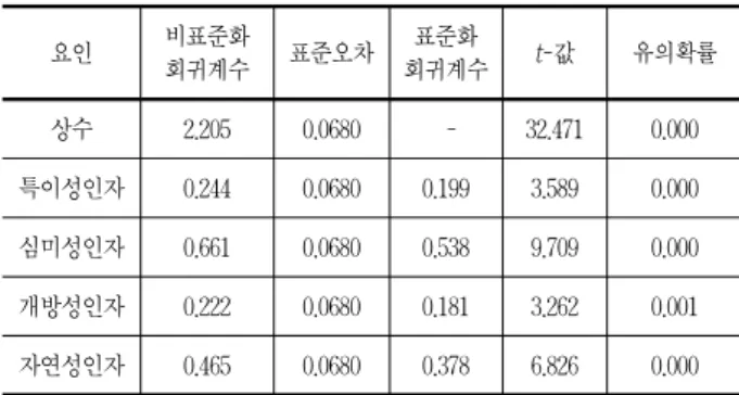 표 3. 인자점수에 관한 평균 비교 구분 내부조망경관 외부조망경관 t-검정 평균 표준편차 평균 표준편차 t 값 유의성 특이성인자 0.634 0.785 0.143 0.864 3.075 0.003 심미성인자 0.012 0.967 -0.036 0.937 0.270 0.787 개방성인자 0.777 0.751 -0.831 0.575 12.567 0.000 자연성인자 0.076 0.990 0.024 1.148 0.251 0.802 로 하여 내부조망공간과 외부조망공간