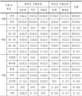 표 2. 국립공원별 야영장의 이용자 특성(단위: 명(%)) 이용자 특성 월악산 국립공원 속리산 국립공원 전체 닷돈재 덕주 사내리 송계 화양동 성별 남성  8(44.4)  9(47.4) 11(68.8) 17(68.0) 11(73.3) 56(60.2) 여성 10(55.6) 10(52.6)  5(31.3)  8(32.0)  4(26.7) 37(39.8) 연령 0∼19  1( 5.6) 0(0) 0(0)  2( 8.0) 0(0)  3( 3.2)20∼29  4(22