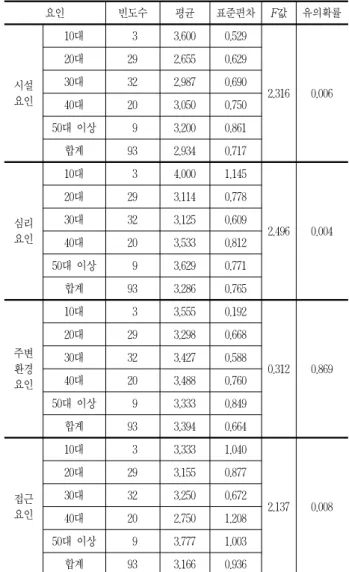 표 7. 각 항목별 중요도 분석  요인 문항 중요도 평균 표준편차 시설 요인 화장실  3 3.065 1.094시설 배치 및 구성23.1400.952취사장52.6601.059 야영장 규모  1 3.210 1.052 편의시설  4 3.045 0.932 심리 요인 재방문 의사 1 3.510 0.952야영장 청결도 33.1400.954 전기․통신 시설 2 3.305 0.941 주변 환경 요인 경관적 요소  1 3.545 0.846안전 관리 상태23.1700.96