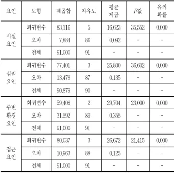 표 11. 요인별 분산의 동질성에 관한 검증 요인 야영장 표본수 요인 값 평균 분산의 동질성 검정 F값 유의 Levene 유의확률 확률 시설 요인 닷돈재 18 0.637 1.338 0.262 3.753 0.007덕주190.716송계250.738 사내리 16 0.444 화양동 15 0.765 심리 요인 닷돈재 18 0.725 0.497 0.738 0.668 0.573덕주190.698송계250.759 사내리 16 0.594 화양동 15 0.821 주변 환경 