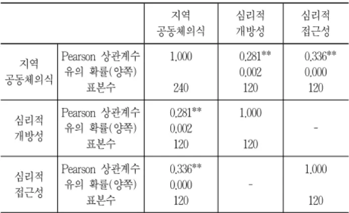 표 10. 지역 공동체의식과 심리적 개방성, 접근성의 상관관계분석 지역  공동체의식 심리적 개방성 심리적접근성 지역  공동체의식 Pearson 상관계수유의 확률(양쪽) 표본수 1.000240   0.281**0.002120   0.336**0.000120 심리적  개방성 Pearson 상관계수유의 확률(양쪽) 표본수   0.281**0.002120 1.000120  -심리적  접근성 Pearson 상관계수유의 확률(양쪽) 표본수   0.336**0.000