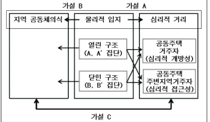 표 1. 대상지 현황  지역 아파트명 위치 입주일 (년,월) 세대수(세대) 대지면적 (m2) 동수(동) 층수(층) 면적(m2) 관 악 구 신림  푸르지오 신림동 1717 2004