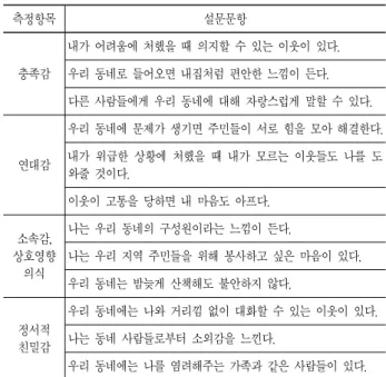 표 3. 공동체의식의 측정 항목 측정항목 설문문항 충족감 내가 어려움에 처했을 때 의지할 수 있는 이웃이 있다.우리 동네로 들어오면 내집처럼 편안한 느낌이 든다