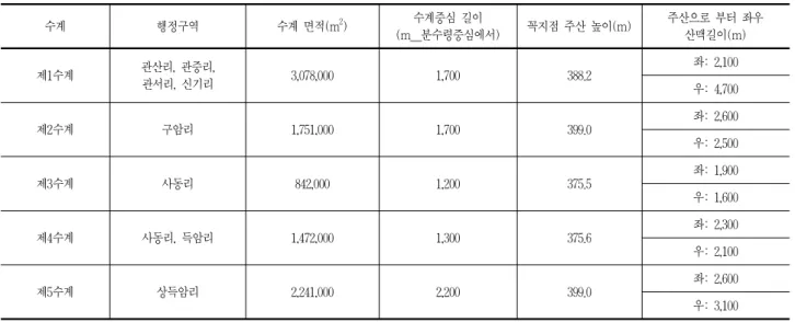 표 2. 경관단위별 대상지 분석 결과 수계 행정구역 수계 면적(m 2 ) 수계중심 길이 (m_분수령중심에서) 꼭지점 주산 높이(m) 주산으로 부터 좌우 산맥길이(m) 제1수계 관산리, 관중리,  관서리, 신기리 3,078,000 1,700 388.2 좌: 2,100 우: 4,700 제2수계 구암리 1,751,000 1,700 399.0 좌: 2,600 우: 2,500 제3수계 사동리 842,000 1,200 375.5 좌: 1,900 우: 1,600 제4