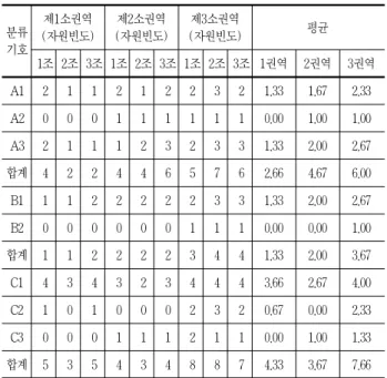 표 6. 소권역별 경관자원 요소 조사 결과 분류 기호 제1소권역 (자원빈도) 제2소권역 (자원빈도) 제3소권역 (자원빈도) 평균 1조 2조 3조 1조 2조 3조 1조 2조 3조 1권역 2권역 3권역 A1 2 1 1 2 1 2 2 3 2 1.33 1.67 2.33 A2 0 0 0 1 1 1 1 1 1 0.00 1.00 1.00 A3 2 1 1 1 2 3 2 3 3 1.33 2.00 2.67 합계 4 2 2 4 4 6 5 7 6 2.66 4.67 6.00 B