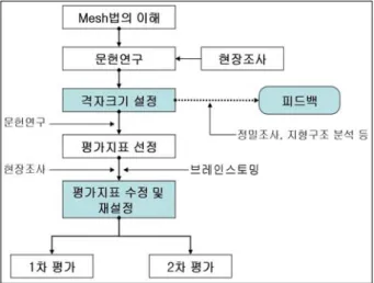 그림 3. 격자구분 및 평가지표 선정방법 에 대한 평가지표와 2차 평가인 구체적인 부지 평가지표로 구 분하여 설정하였다. 평가를 위한 각 지표별 현장조사는 미리  준비한 야외조사표에 의거하여 수행하였다