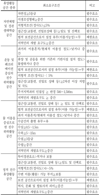 표 2. 휴양활동 종류별 각 평가 지표들의 중요성 정도 휴양활동공간종류  평가 지표 자연체험 및 경관 생태학습 공간 운동 및 레크리에이션 중심의 수변  위락활동  공간 물  이용을  중심으로 한 친수 위락활동 공간 정적 친수 휴양활동 공간 ① 자연성 ◎ ○ ○ ○ ② 헤메로비 ○ ○ ○ ○ ③ 희귀 동․식물 출현 ○ × × × ④ 식생조성형태 ◎ ○ ○ ○ ⑤ 지형적 조건(경사도) ◎ ◎ ○ ◎ ⑥ 수공간 출현 유무 ○ × ◎ ○ ⑦ 수질 ○ × ◎ ○ 