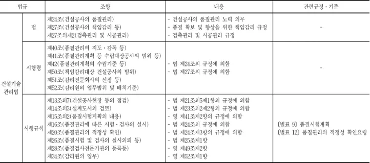 표 6. 건설기술관리법의 품질관리와 감리규정  법규 조항 내용 관련규정․기준 건설기술 관리법 법 제24조(건설공사의 품질관리) 제27조(건설공사의 책임감리 등) 제27조의제2(검측관리 및 시공관리) - 건설공사의 품질관리 노력 의무 - 품질 확보 및 향상을 위한 책임감리 규정- 검측관리 및 시공관리 규정 -시행령제40조(품질관리의 지도․감독 등)제41조(품질관리계획 등 수립대상공사의 범위 등)제42(품질관리계획의 수립기준 등)제50조(책임감리대상 건설공사