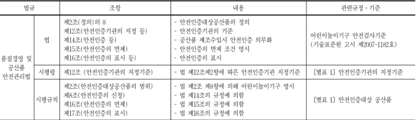표 1. 품질경영 및 공산품 안전관리법의 주요 내용  법규 조항 내용 관련규정․기준 품질경영 및  공산품  안전관리법 법 제2조(정의)의 8 제12조(안전인증기관의 지정 등)제14조(안전인증 등)제15조(안전인증의 면제)제16조(안전인증의 표시 등) - 안전인증대상공산품의 정의- 안전인증기관의 기준 - 공산품 제조수입시 안전인증 의무화- 안전인증의 면제 조건 명시- 안전인증의 표시 어린이놀이기구 안전검사기준 (기술표준원 고시 제2007-1182호)시행령제