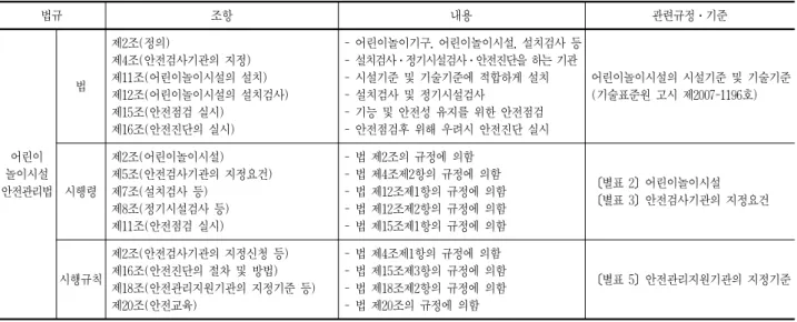 표 3. 어린이놀이시설 안전관리법 주요 내용 법규 조항 내용 관련규정․기준 어린이 놀이시설 안전관리법 법 제2조(정의) 제4조(안전검사기관의 지정) 제11조(어린이놀이시설의 설치) 제12조(어린이놀이시설의 설치검사)제15조(안전점검 실시)제16조(안전진단의 실시) - 어린이놀이기구, 어린이놀이시설, 설치검사 등- 설치검사․정기시설검사․안전진단을 하는 기관- 시설기준 및 기술기준에 적합하게 설치- 설치검사 및 정기시설검사 - 기능 및 안전성 유지를 위한 안