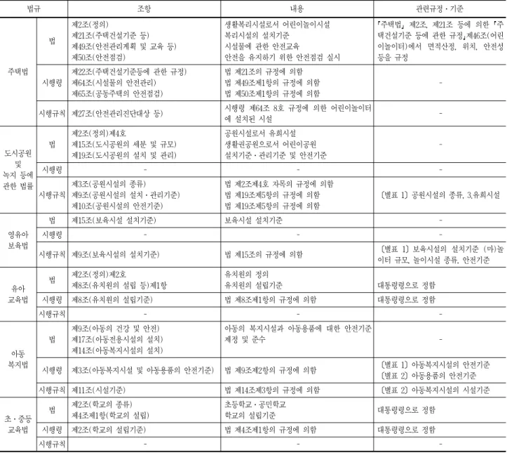 표 4. 어린이놀이시설 설치근거 관련법규의 주요 내용  법규 조항 내용 관련규정․기준 주택법 법 제2조(정의) 제21조(주택건설기준 등) 제49조(안전관리계획 및 교육 등)제50조(안전점검) 생활복리시설로서 어린이놀이시설복리시설의 설치기준시설물에 관한 안전교육 안전을 유지하기 위한 안전점검 실시 ｢주택법｣ 제2조, 제21조 등에 의한 ｢주택건설기준 등에 관한 규정｣제46조(어린 이놀이터)에서  면적산정,  위치,  안전성 등을 규정  시행령 제22조(주택