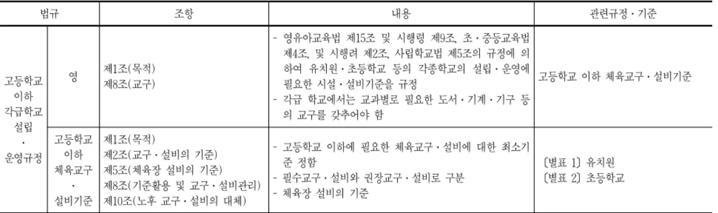 표 5. 고등학교 이하 각급 학교 설립․운영규정의 주요 내용 법규 조항 내용 관련규정․기준 고등학교 이하  각급학교  설립 ․ 운영규정 영 제1조(목적)제8조(교구) - 영유아교육법 제15조 및 시행령 제9조, 초․중등교육법 제4조, 및 시행려 제2조, 사립학교법 제5조의 규정에 의하여  유치원․초등학교  등의  각종학교의  설립․운영에 필요한 시설․설비기준을 규정- 각급 학교에서는 교과별로 필요한 도서․기계․기구 등의 교구를 갖추어야 함 고등학교 이하 