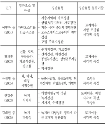 표 2. 경관분석방법 경관분석방식 주요 내용 및 특성 경관분류 기준  생태학적 접근 - 인간생태학적  접근,  경관생 태학적  접근,  도시생태학적  접근 - 생태적 건전성 -토지이용, 생태적 인자 물리적 인자, 인간이용 인자 형식미학적  접근 - 자연경관에서의  경관의  훼손가능성- 토지이용과 시각적 영향 - 경관회랑,  경관구역,  경관통 제점 - 스카이라인 - 표준전망(standard view) -경관의 시각적 특성 2) 정신물리학적 접근 - 선호도