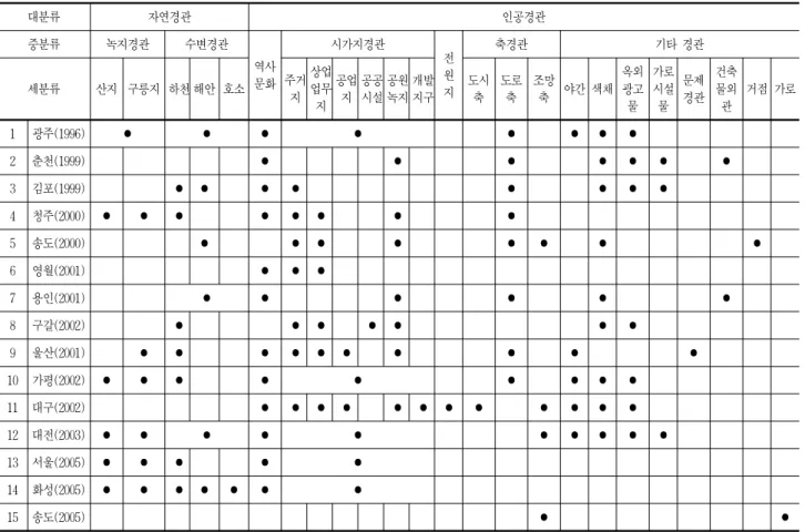 표 7. 우리나라 경관계획에서 보여지는 경관유형 대분류 자연경관 인공경관 중분류 녹지경관 수변경관 역사 문화 시가지경관 전원 지 축경관 기타 경관세분류산지 구릉지 하천 해안 호소주거 지 상업업무 지 공업지 공공시설 공원녹지 개발지구 도시축 도로축 조망축 야간 색채 옥외광고물 가로시설물 문제경관 건축물외관 거점 가로 1 광주(1996) ● ● ● ● ● ● ● ● 2 춘천(1999) ● ● ● ● ● ● ● 3 김포(1999) ● ● ● ● ● ● ● ● 