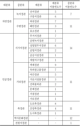 표 8. 우리나라 경관계획의 경관유형과 이용빈도 대분류 중분류 세분류 세분류 이용빈도수 중분류 이용빈도수 자연경관 녹지경관 산지경관 5구릉지경관6 7 수변경관 하천경관 7 11해안경관3 호소경관 1 인공경관 시가지경관 주거지경관 7 14공원녹지경관7상업업무지경관6공업지경관2공공시설경관1개발지구경관1 기타경관 색채경관 9 11옥외광고물경관7야간경관5가로시설물경관3 건축물외관 2 문제경관 1 거점경관 1 가로경관 1 축경관 도로축경관 8 11조망축경관4 도시
