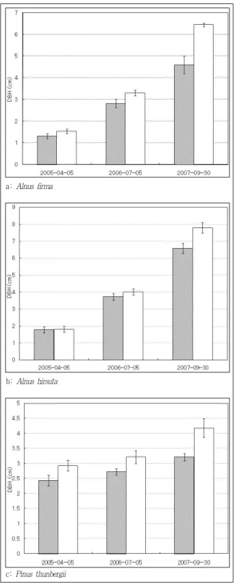 Figure 7. Secular changes in diameter of breast height(DBH) with  two different densities on the planting pilot system.