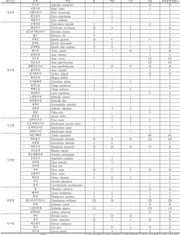표 7. 두량저수지 일대의 야생조류 출현현황 종합 채이길드 종명 학명 봄 여름 가을 겨울 최대출현개체수 맹금류 독수리 Aegypius monachus - - - 35 35말똥가리Buteo buteo---11쇠황조롱이Falco tinnunculus11--1 황조롱이 Falco columbarius - 1 - - 1 새홀리기 Falco subbuteo - 1 - - 1 물가형 논병아리 Tachybatus ruficollis 3 - - 6 6해오라기Nyctic