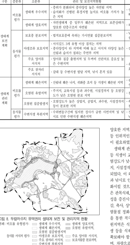 표 10. 생태계 보전․관리지역 현황 및 관리방안 구분 중분류 소분류 관리 및 보전지역현황 생태계 관리방안 생태계 보전 계획 비오톱평가 생태계 우수지역 ․층위가 분화되어 종다양성 높은 자연림 지역 ․습지화가 진행된 휴경지형 늪지로 비오톱 가치가 높은 지역 ․생물서식의 기반을 제공하는 수면 및 습지 지역으로 인위적인훼손을 방지하여 현 상태 유지생태계 양호지역․자연생태계 중 일부가 훼손된 지역으로 보존상태가양호한 단층구조의 자연림․하층식생 보완을 통한 생물서