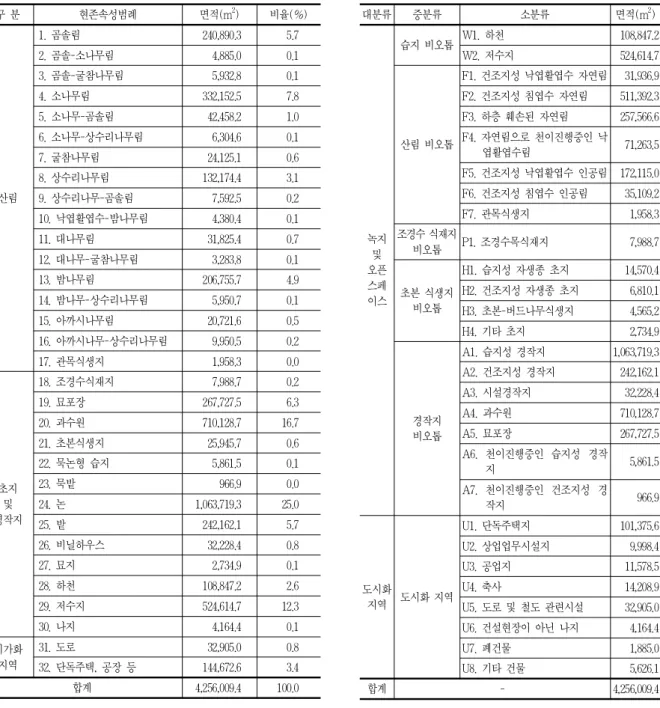 표 4. 두량저수지 일대의 현존식생 유형별 면적 및 비율 구 분 현존속성범례 면적(m 2 ) 비율(%) 산림 1. 곰솔림 240,890.3 5.72. 곰솔-소나무림4,885.00.13