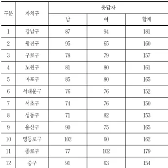 표 4. 자치구별 설문 응답수와 응답자 현황 구분 자치구 응답자 남 여 합계 1 강남구 87 94 181 2 광진구 95 65 160 3 구로구 78 79 157 4 노원구 81 80 161 5 마포구 85 80 165 6 서대문구 76 76 152 7 서초구 74 76 150 8 성동구 71 82 153 9 용산구 90 75 165 10 영등포구 102 60 162 11 종로구 77 102 179 12 중구 91 63 154 20층 이상 아파트 단지 개