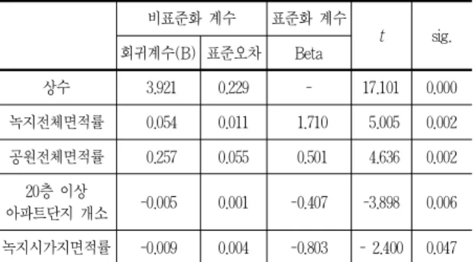 표 6. 회귀분석 결과Ⅰ 비표준화 계수 표준화 계수 t sig. 회귀계수(B) 표준오차 Beta 상수 3.921 0.229 - 17.101 0.000 녹지전체면적률 0.054 0.011 1.710 5.005 0.002 공원전체면적률 0.257 0.055 0.501 4.636 0.002 20층 이상 아파트단지 개소 -0.005 0.001 -0.407 -3.898 0.006 녹지시가지면적률 -0.009 0.004 -0.803 - 2.400 0.047 주: 경
