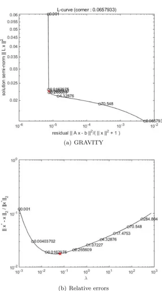 Figure 3. Plots of the L-curve when X ∈ R 400×400 is gener- gener-ated from GRAVITY function