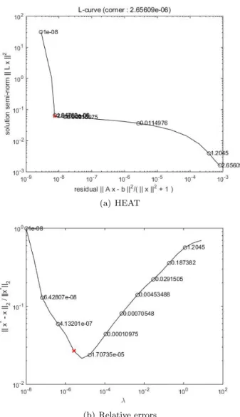 Figure 4. Plots of the L-curve when X ∈ R 400×400 is gener- gener-ated from HEAT function