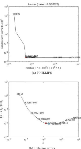 Figure 5. Plots of the L-curve when X ∈ R 400×400 is gener- gener-ated from PHILLIPS function