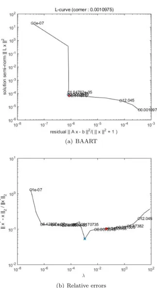 Figure 1. Plots of the L-curve when X ∈ R 400×400 is gener- gener-ated from BAART function