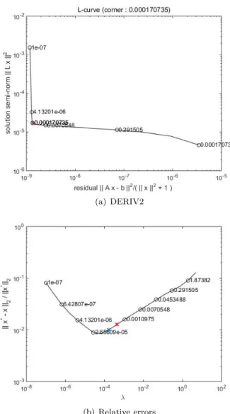Figure 2. Plots of the L-curve when X ∈ R 400×400 is gener- gener-ated from DERIV2 function