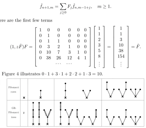 Figure 4. Fibonacci cores and the generated GR-Fibonacci trees.
