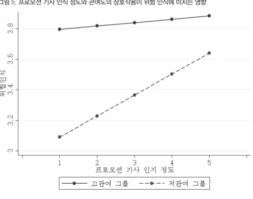 그림  5. 프로모션 기사 인식 정도와 관여도의 상호작용이 위험 인식에 미치는 영향  6.  결론 및 논의 이 연구에서는 우리 사회에서 쟁점 현안으로 떠오른 미세먼지 위험을 대상으로 미디어의  속성 현저성이 공중의 속성 현저성으로 전이되는지, 특히, 최근 미세먼지위험을 마케팅 측 면에서 상업적으로 이용함으로써 위험 문제의 원인과 해결을 호도하고, 미세먼지 원인과  해결 방안 등에 대한 왜곡된 정보를 제공하려는 시도가 증가하는 가운데, 프로모션 기사와  일