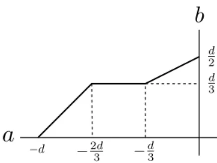 Figure 1. The graph of b = b(a) in Theorem 3