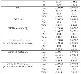 Table 2. Numerical results for Example 4.1 with Case I of Q. m 1104 1984 n 576 1024 PU ω o 0.0949 0.0707 τ o 22.49 29.94 Iter 452 630 CP U 0.468 1.142 OPR-A ω o 0.0655 0.0489 Iter 473 637 CP U 0.488 1.147 OPR-A with Q s ω o 0.0946 0.0707 s 0.4687 0.4721 It