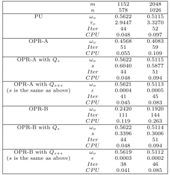 Table 4. Numerical results for Example 4.2 with Case I of Q. m 1152 2048 n 578 1026 PU ω o 0.5622 0.5115 τ o 2.9447 3.3270 Iter 44 52 CP U 0.048 0.097 OPR-A ω o 0.4568 0.4083 Iter 51 59 CP U 0.055 0.109 OPR-A with Q s ω o 0.5622 0.5115 s 0.6040 0.5877 Iter