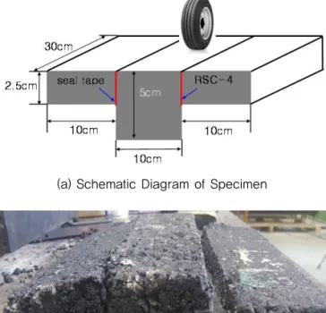 Fig. 15 Wheel Tracking Test Result at 25℃ for 3 Hours