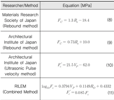 Table 1. Nondestructive Strength Equations