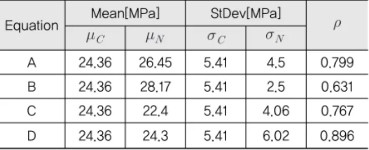 Table 3. Similar Reliability (Fck = 18MPa)