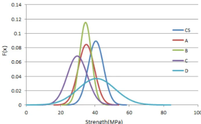 Fig. 17 Normal Distribution Curve (Fck = 40MPa)