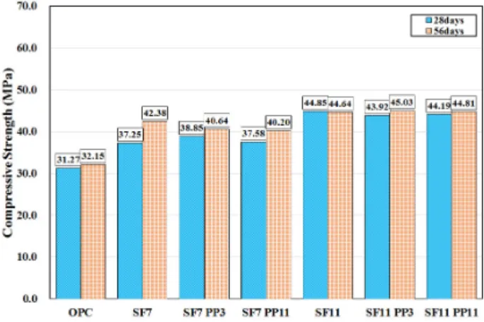 Fig. 2 Compressive Strength Test Result