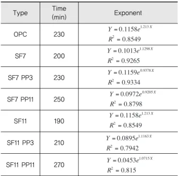 Fig. 6 Comparison of Auto Shrinkage according by  Mixing Amount of Polymer Powder (SF=7%)