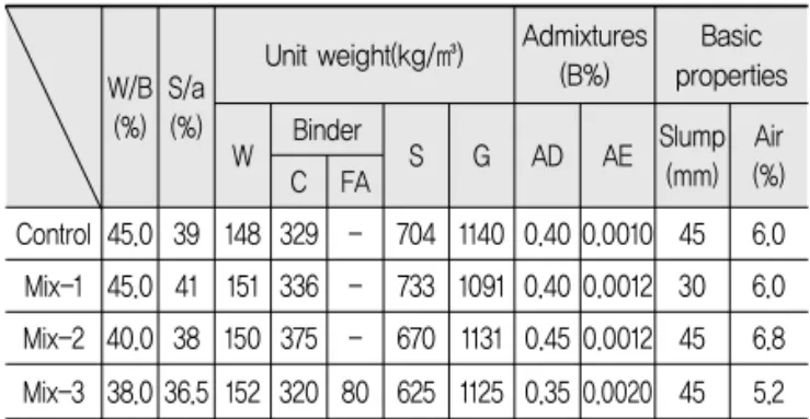 Table 2. Mix Proportions