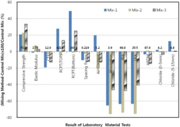 Fig. 1 Comparison of Mixing Method with Control Mix 1) CTE : Coefficient of Thermal Expansion [ASTM, 2000]